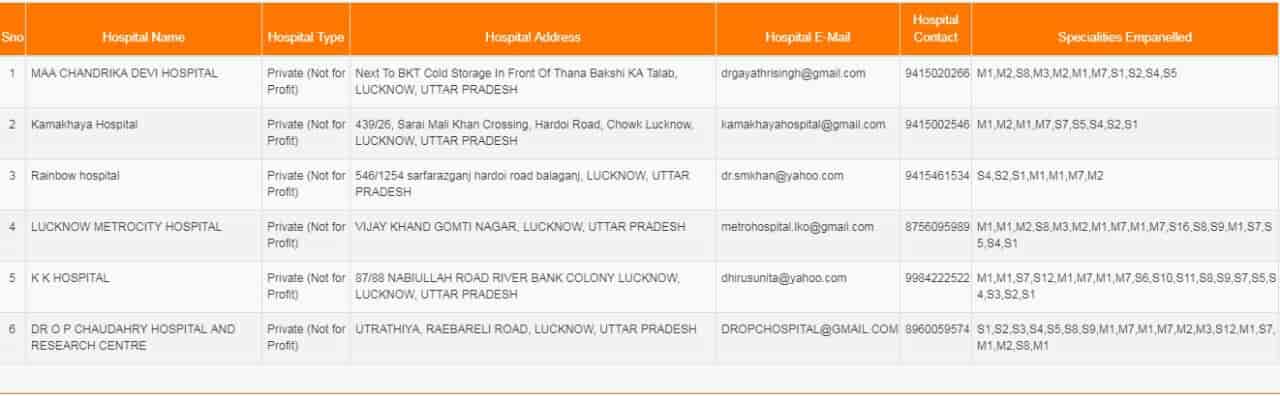 PMJAY Hospital List All India in Hindi