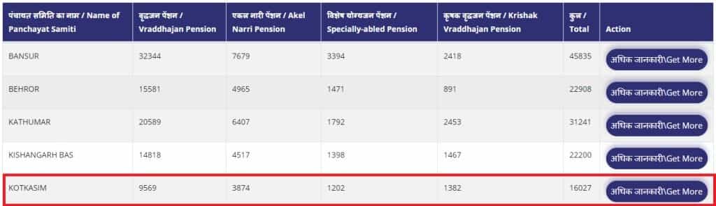 Panchayat Samati Wise Pension List Rajasthan